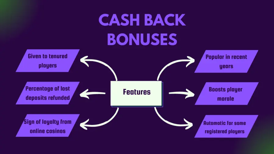 Cash back bonuses